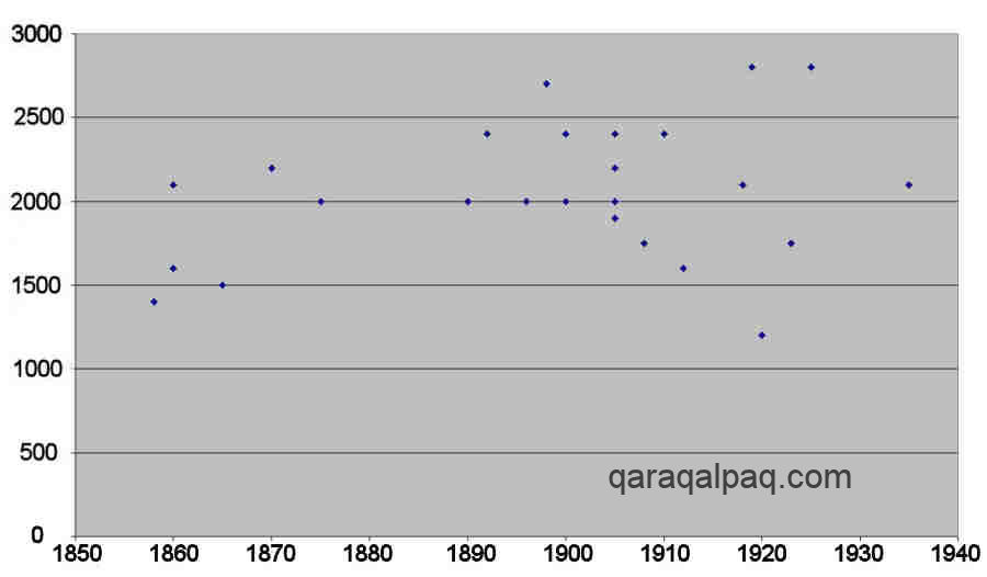 Scatter chart of qarshin knot densities by date