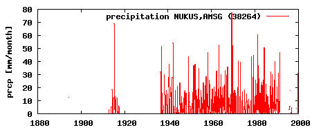 Variation in annual precipitation at No'kis